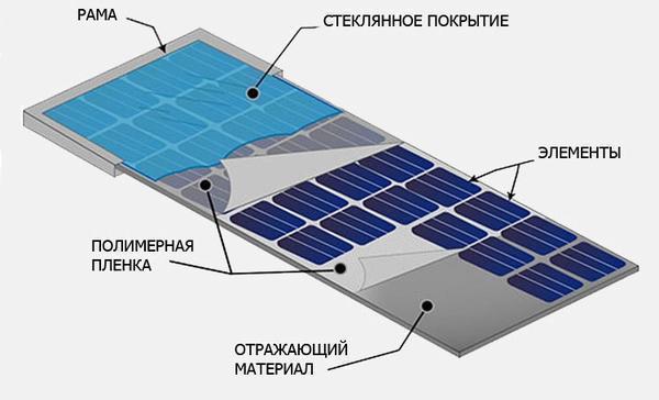 Солнечная батарея предназначена для улавливания лучей солнца и преобразования их в электроэнергию