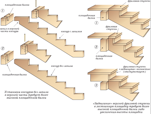 Установку лестницы нужно выполнять строго по инструкции, придерживаясь последовательности этапов 