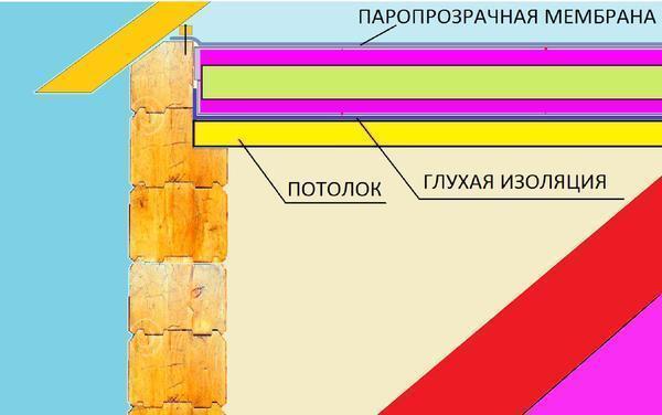 Схема утепления потолка предполагает использование утеплителя, гидро- и пароизоляции и облицовочного материала в качестве финишного покрытия
