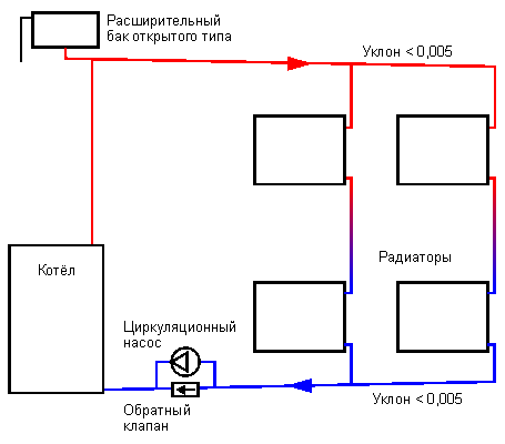 Однотрубная схема системы отопления закрытого типа