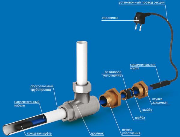 Выбирая нагревательный кабель для водопровода в магазине, обязательно следует тщательно ознакомиться с его качеством и характеристиками 
