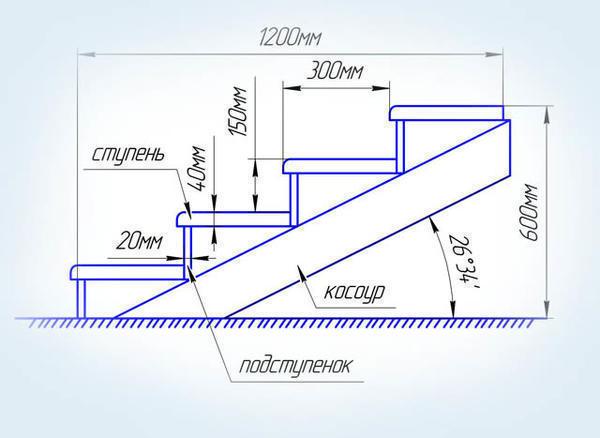 Стандартный расчет ступеней для любого типа лестницы можно произвести, зная длину конструкции и высоту подступенка