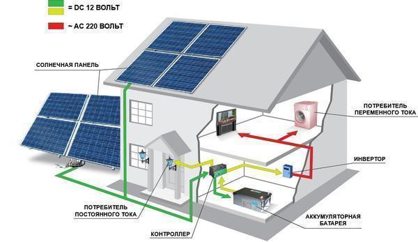 Принцип работы индивидуальной солнечной батареи 