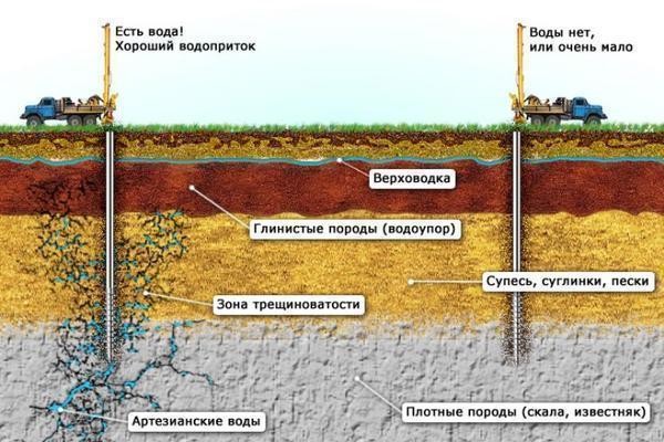 Подземные воды могут находиться на разных глубинах, поэтому важно правильно определить их место протекания 