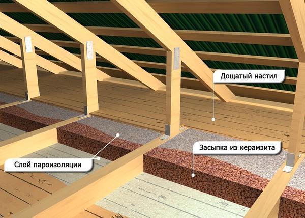 Как правило, потолок в деревянном доме представляет собой многослойную конструкцию, состоящую из балок и гидроизоляции