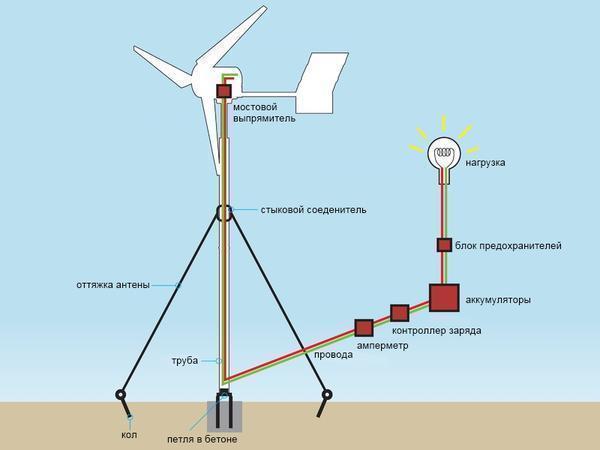 Чтобы ветрогенератор получился практичным и качественным, перед его изготовлением лучше дополнительно ознакомиться с подробной инструкцией 