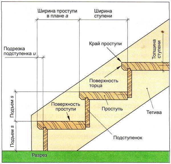 Для того чтобы получить практичную и удобную лестницу, сперва необходимо сделать ее детальный чертеж