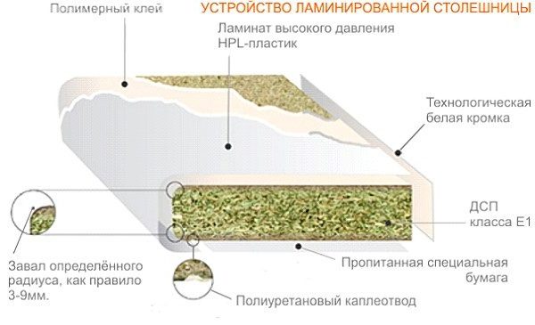 Столешница для кухни своими руками. () Столешница для кухни своими руками.