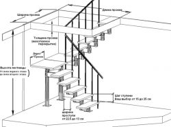 От правильного проектирования лестницы зависит уровень безопасности и комфорта при ее эксплуатации